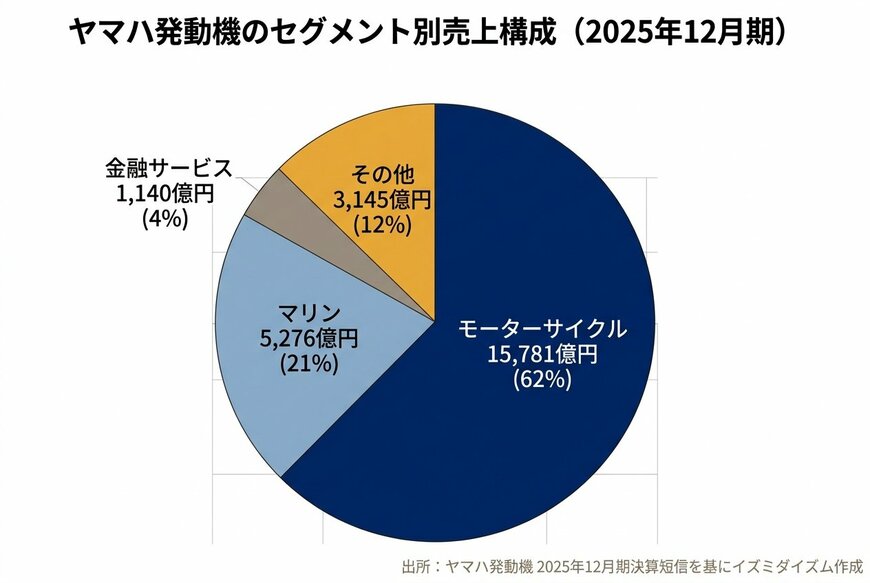 出所：ヤマハ発動機「2025年12月期 決算短信」（2026年2月13日）を基にイズミダイズム作成