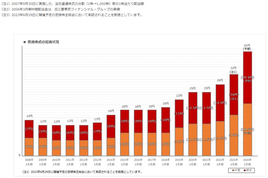 出所：株式会社三菱UFJフィナンシャル・グループ「配当情報」