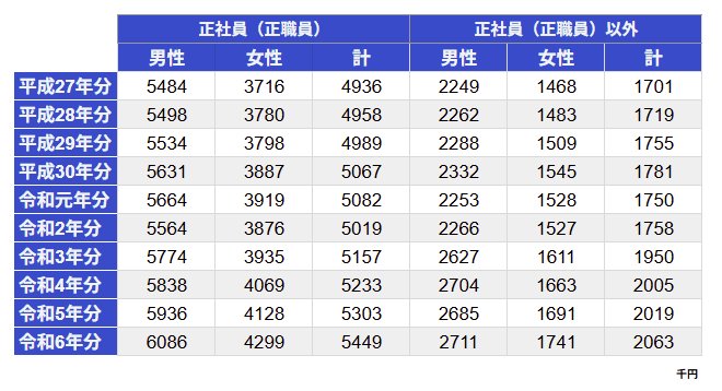 出所：国税庁長官官房企画課「令和6年分 民間給与実態統計調査－調査結果報告－令和7年9月」をもとにLIMO編集部作成