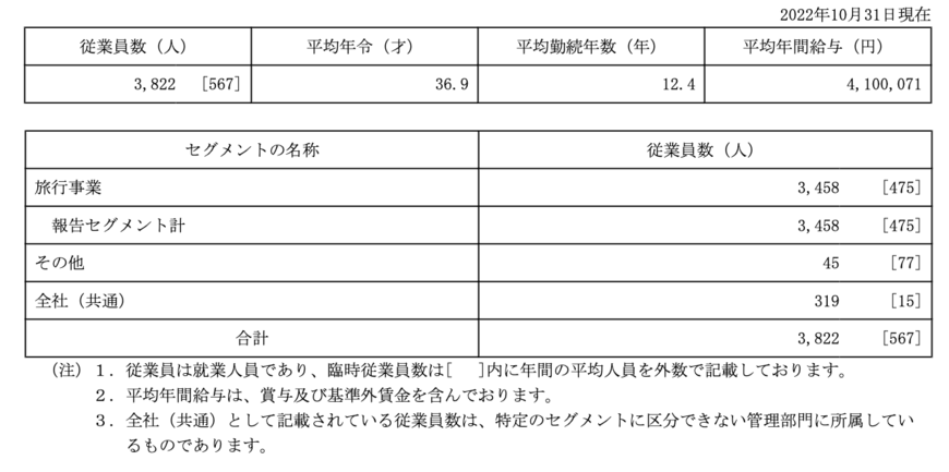 出所：エイチ・アイ・エス「有価証券報告書」
