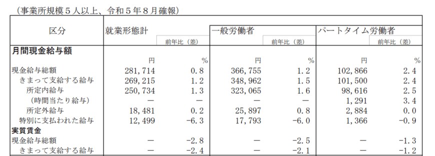 出所：厚生労働省「毎月勤労統計調査　令和5年8月分結果（確報）」