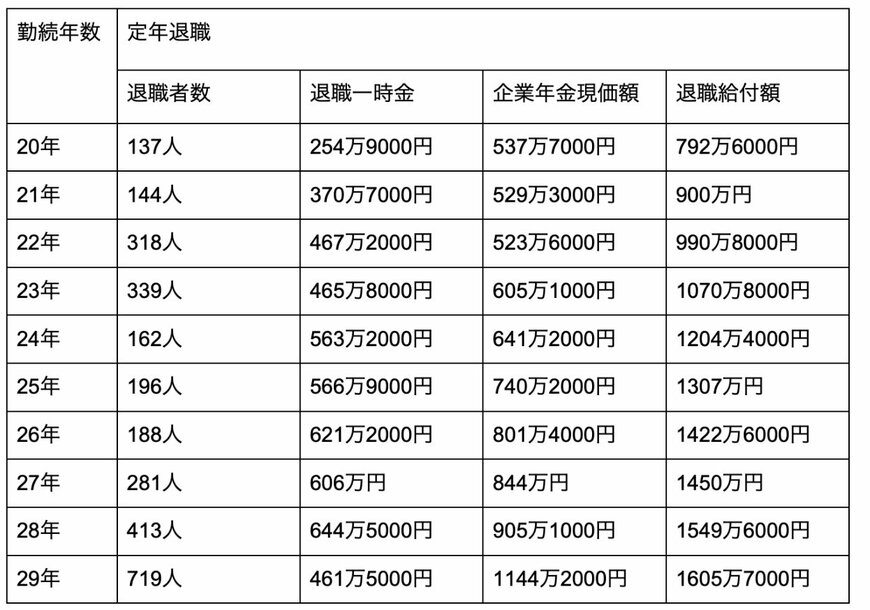 出所：人事院「令和3年民間企業の勤務条件制度等調査」を元に筆者作成