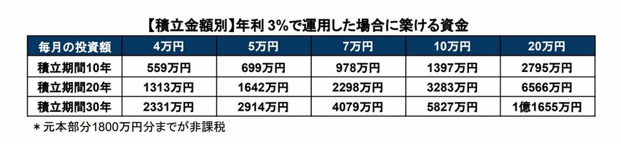 出所：金融庁「資産運用シミュレーション」を基に筆者作成
