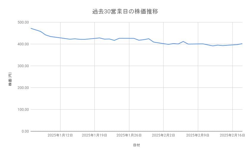 東京電力ホールディングスの株価推移（過去30営業日）