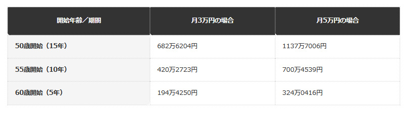 編集部試算：新NISAつみたて（年利3％前提）を65歳まで続けた場合の到達額