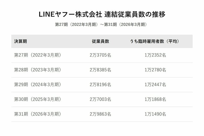 LINEヤフー株式会社 連結従業員数の推移