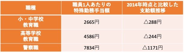 特殊勤務手当の比較