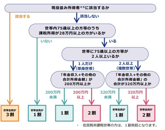 窓口負担割合の区分と判断基準