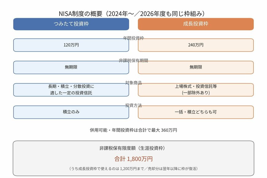 NISAの概要