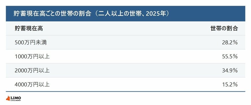 貯蓄現在高ごとの世帯の割合