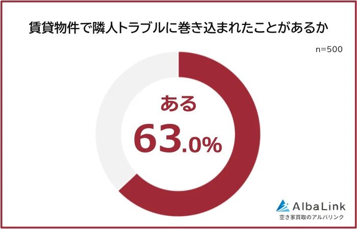 賃貸物件で隣人トラブルに巻き込まれたことがある人は63.0%