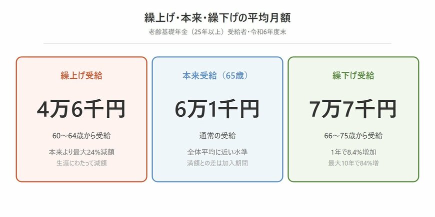 老齢基礎年金の繰上げ・本来・繰下げ別平均月額