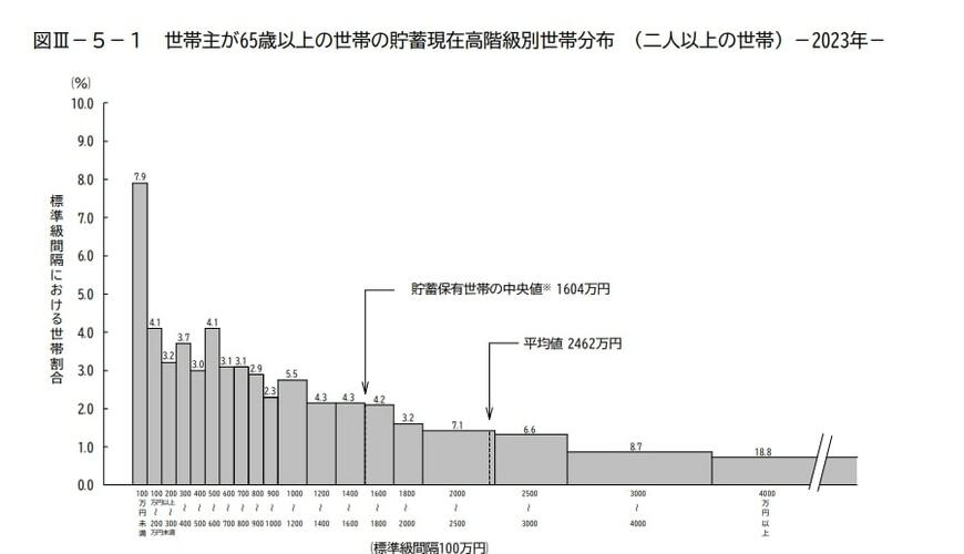 世帯主が65歳以上の世帯の貯蓄現在高グラフ