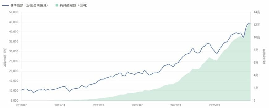 eMAXIS Slim 米国株式（S&P500）設定来チャート