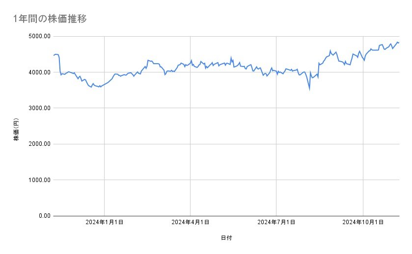 電通グループの株価推移（1年間）