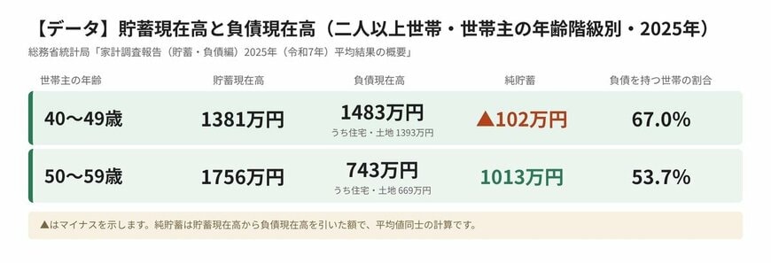 【データ】貯蓄現在高と負債現在高（二人以上世帯・世帯主の年齢階級別・2025年）