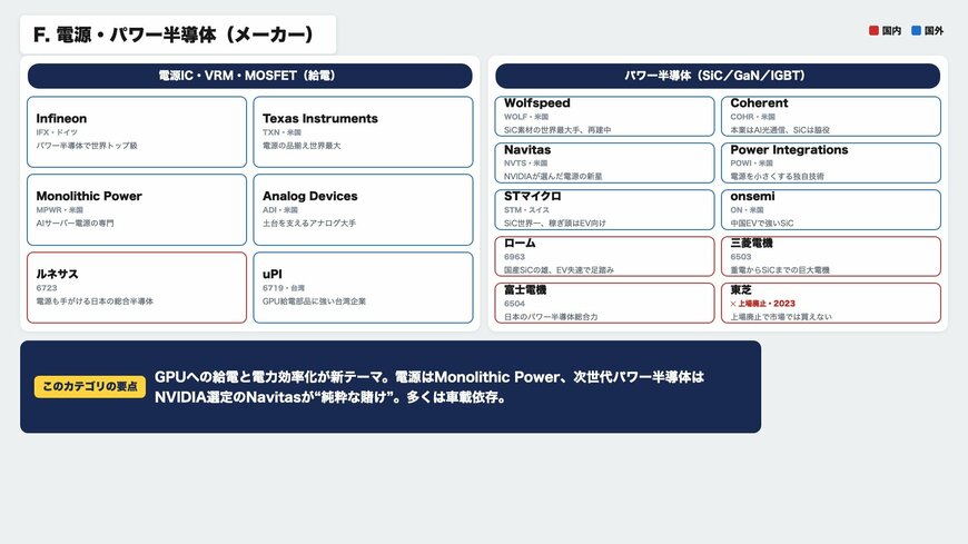 電源IC・パワー半導体（SiC／GaN／IGBT）のマップ