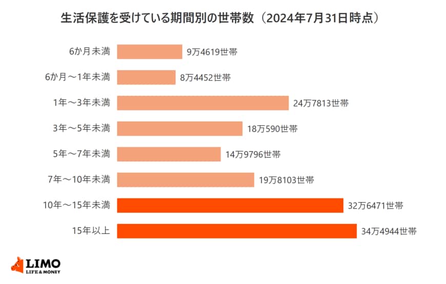 生活保護を受けている期間別の世帯数。10年以上15年未満が32万6471世帯、15年以上が34万4944世帯