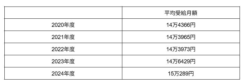 厚生年金の平均受給額推移