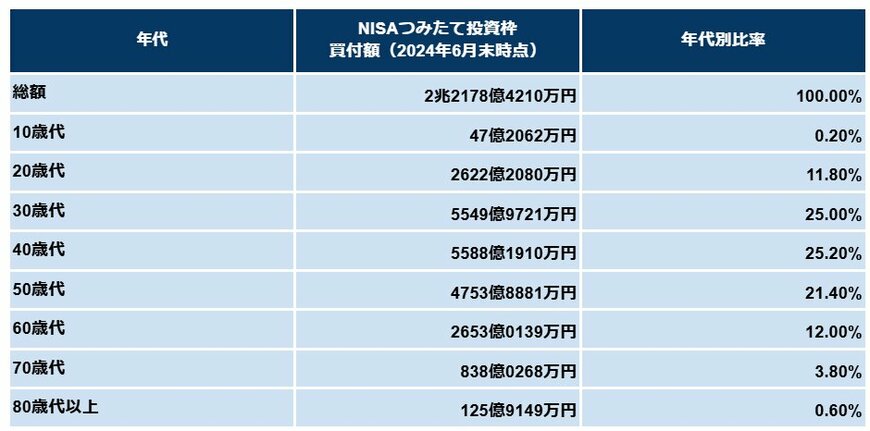 年代別:NISA買付額(つみたて投資枠)