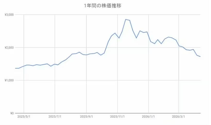 イオンの株価チャート