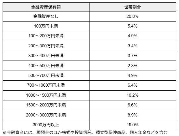 「70歳代で二人以上世帯」金融資産保有額ごとの世帯割合
