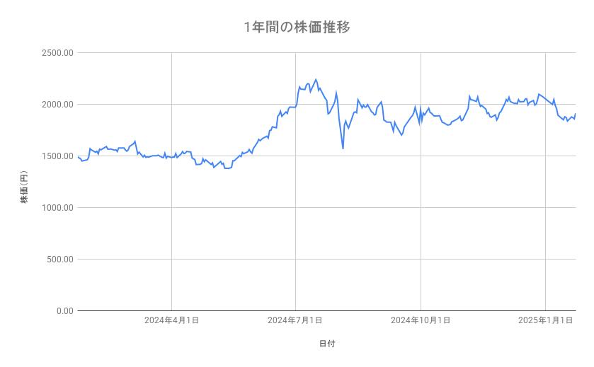 TDKの株価推移（1年間）