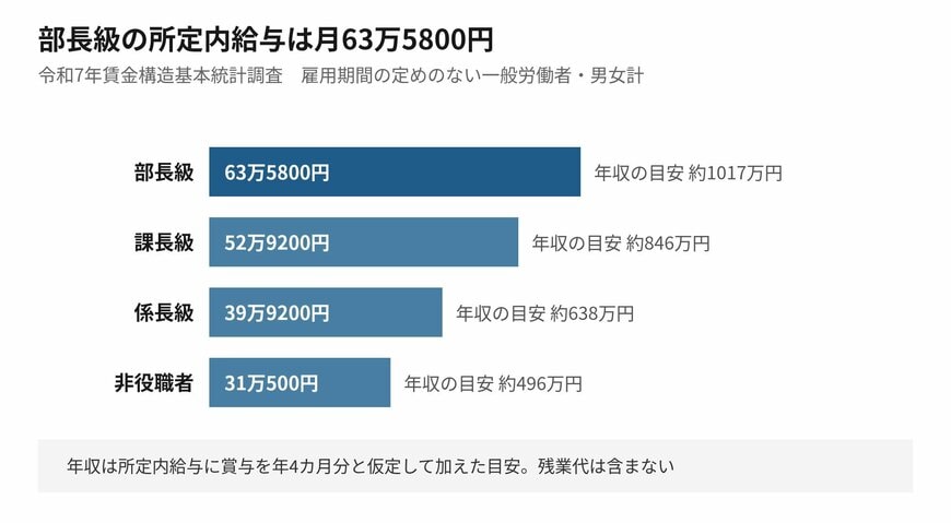 役職が一段上がるごとに、月10万円前後の差がついていきます（年収は賞与4カ月分を仮定した目安）