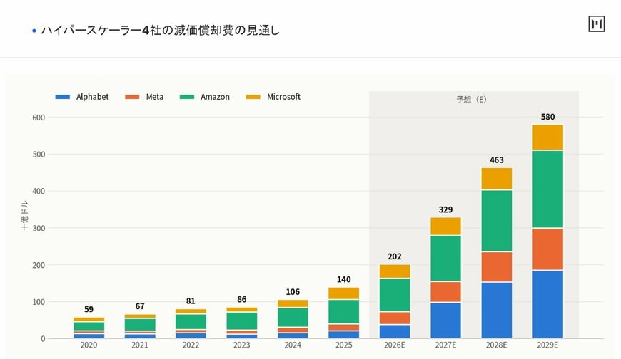 ハイパースケーラー4社の減価償却費の見通し（十億ドル）