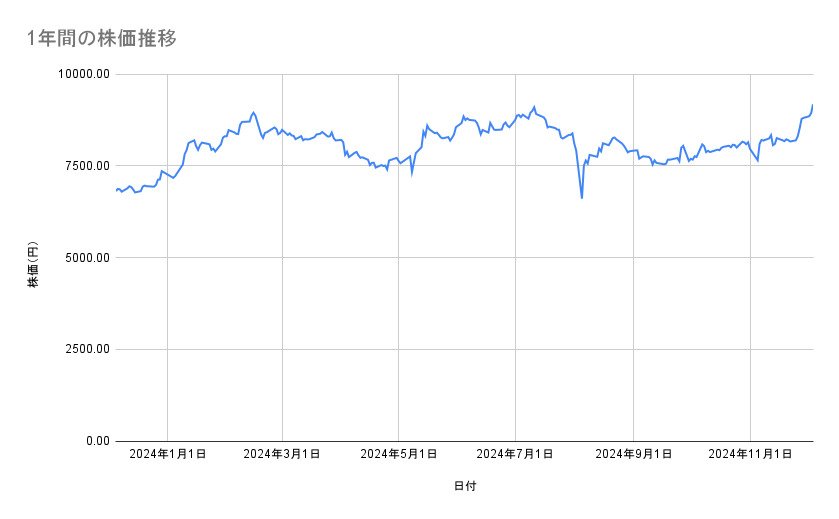 任天堂の株価推移(1年間)