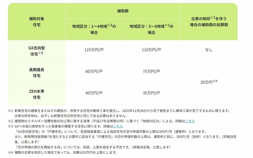 みらいエコ住宅2026事業の補助額