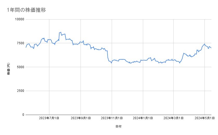 ニデックの株価推移（1年間）