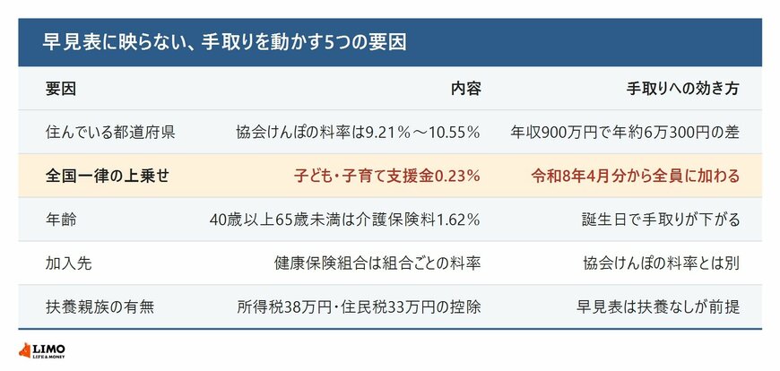 住んでいる都道府県・全国一律の上乗せ・年齢・加入先・扶養親族の有無という5つの要因について、内容と手取りへの効き方を並べた表