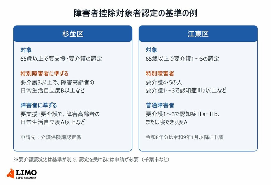 杉並区と江東区の障害者控除対象者認定について、対象者と、特別障害者・障害者に当たる基準を並べた図