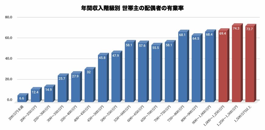 【年間収入階級別】世帯主の配偶者の有業率