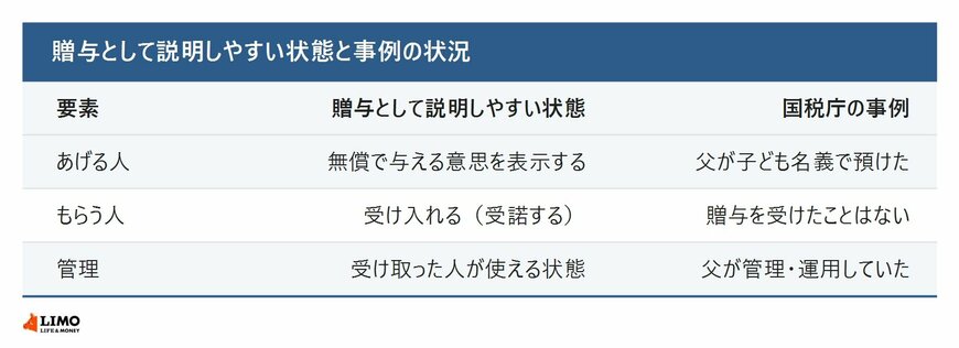 贈与として説明しやすい状態と事例の状況