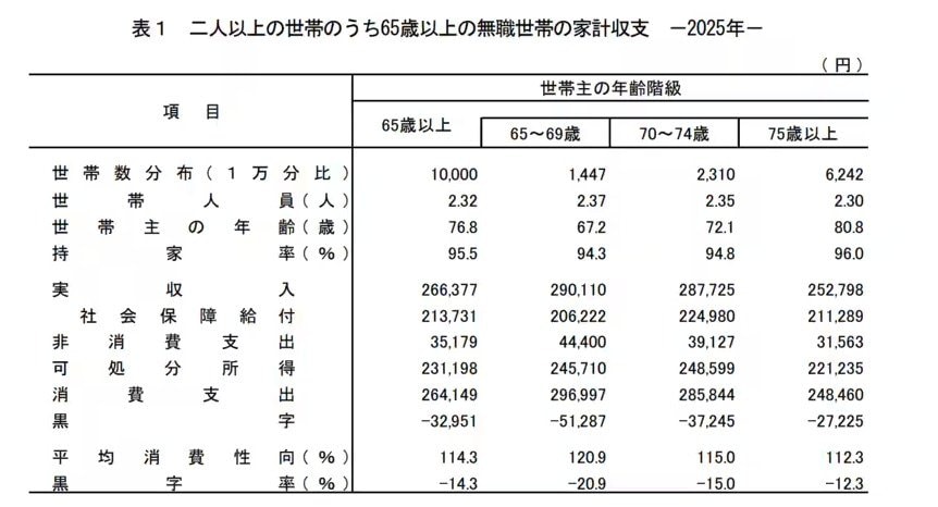 総務省統計局「家計調査報告家計収支編 2025年（令和7年）平均結果の概要」