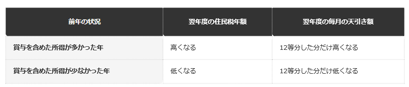 前提：地方税法の特別徴収の仕組みに基づく編集部整理（金額は所得により変動）