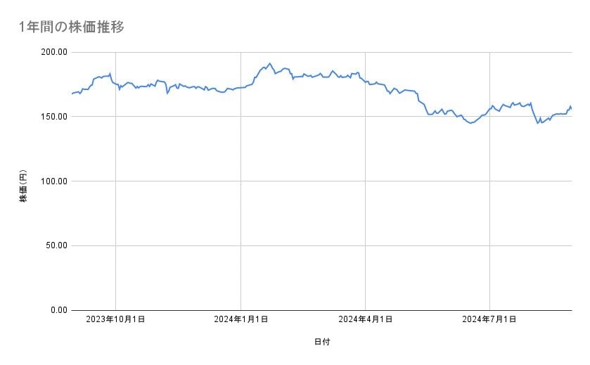 NTTの株価推移(1年間)