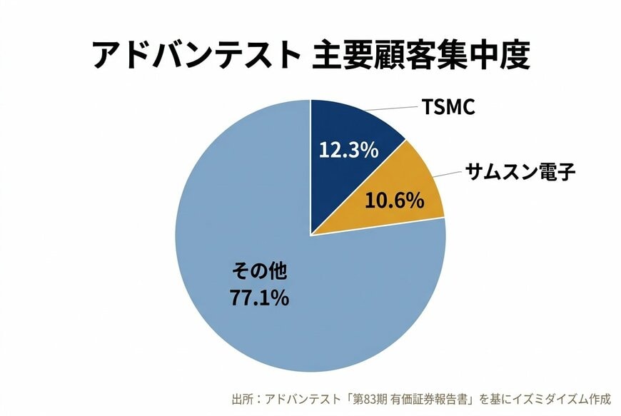 アドバンテスト 主要顧客集中度