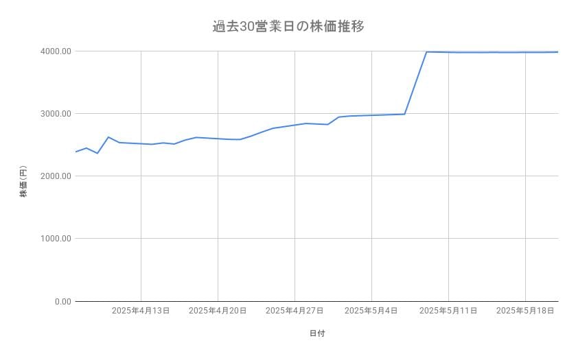 NTTデータグループの株価推移(過去30営業日)