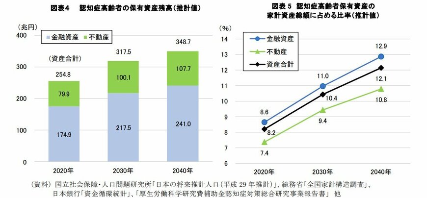 【推計】認知症高齢者の保有資産残高