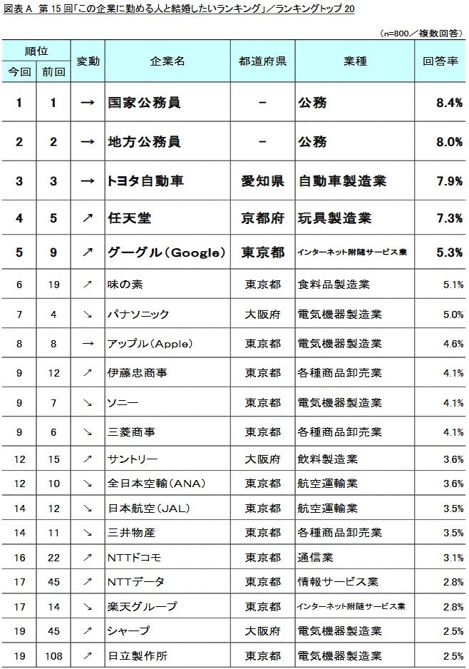 第15回「この企業に勤める人と結婚したいランキング」/ランキングトップ20
