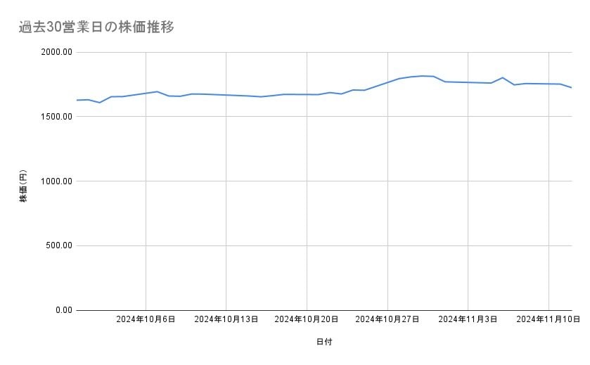 キッコーマンの株価推移（過去30営業日）
