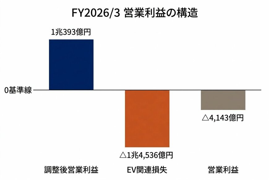 FY2026/3 営業利益の構造（本業の黒字とEV関連損失）
