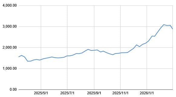 1年間の株価チャート