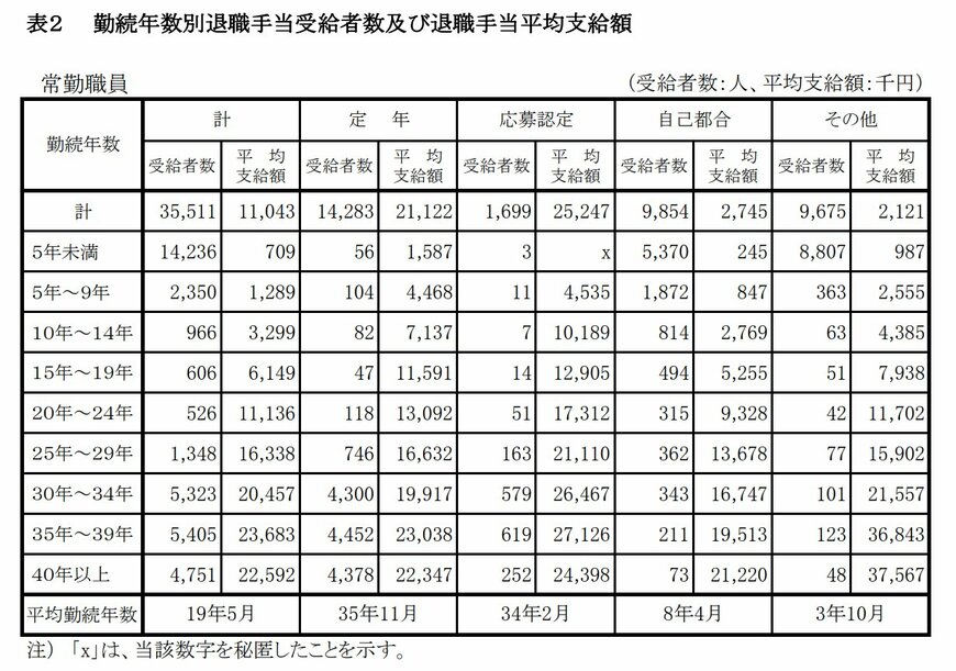 【国家公務員】勤続年数別「退職手当受給者数」「退職手当平均支給額」の一覧表（常勤職員）
