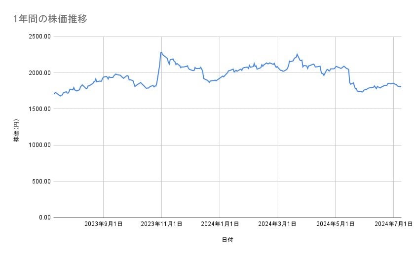 日清製粉グループ本社(1年間)