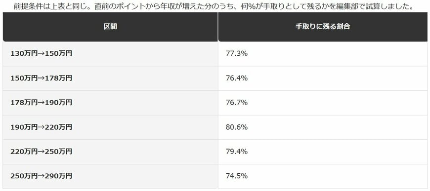 年収130万〜290万円の手取り一覧