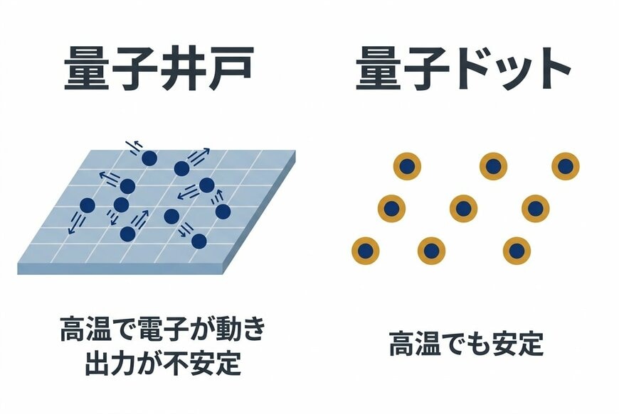 量子井戸と量子ドットの構造比較